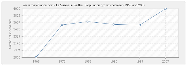 Population La Suze-sur-Sarthe